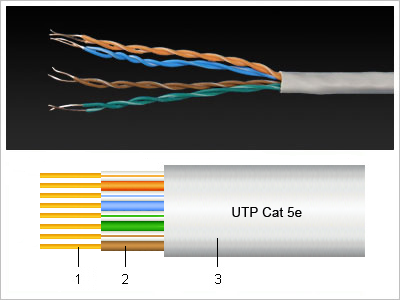 UTP Cat 5e kábel és szerkezeti rajz